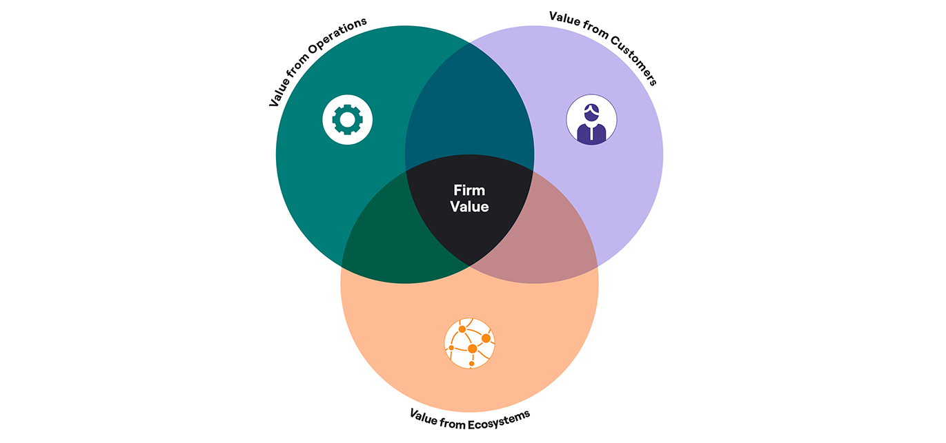 Value Creation And Capture | MIT CISR